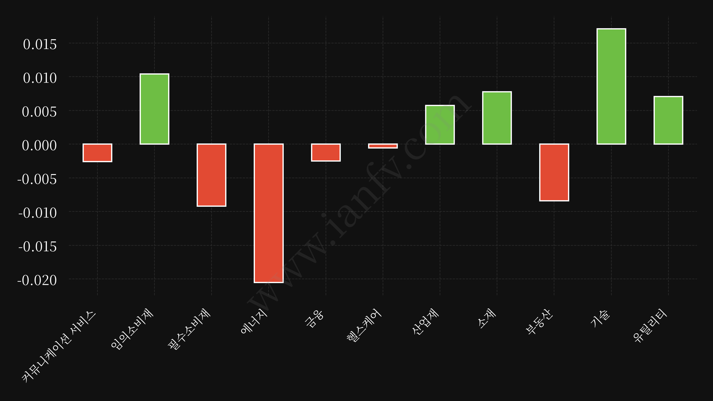 sector etf performance