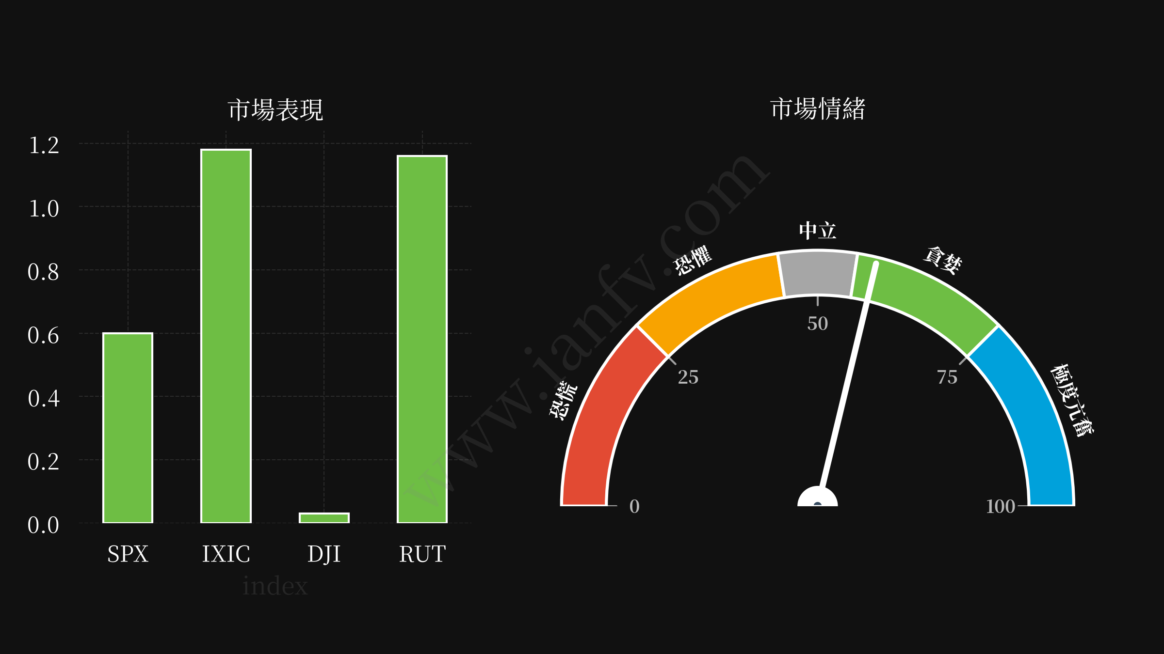 market performance and sentiments