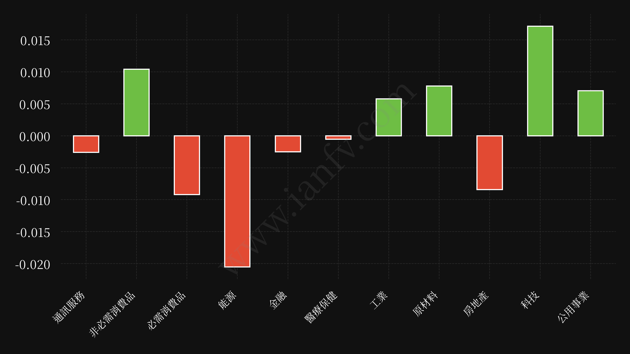 sector etf performance