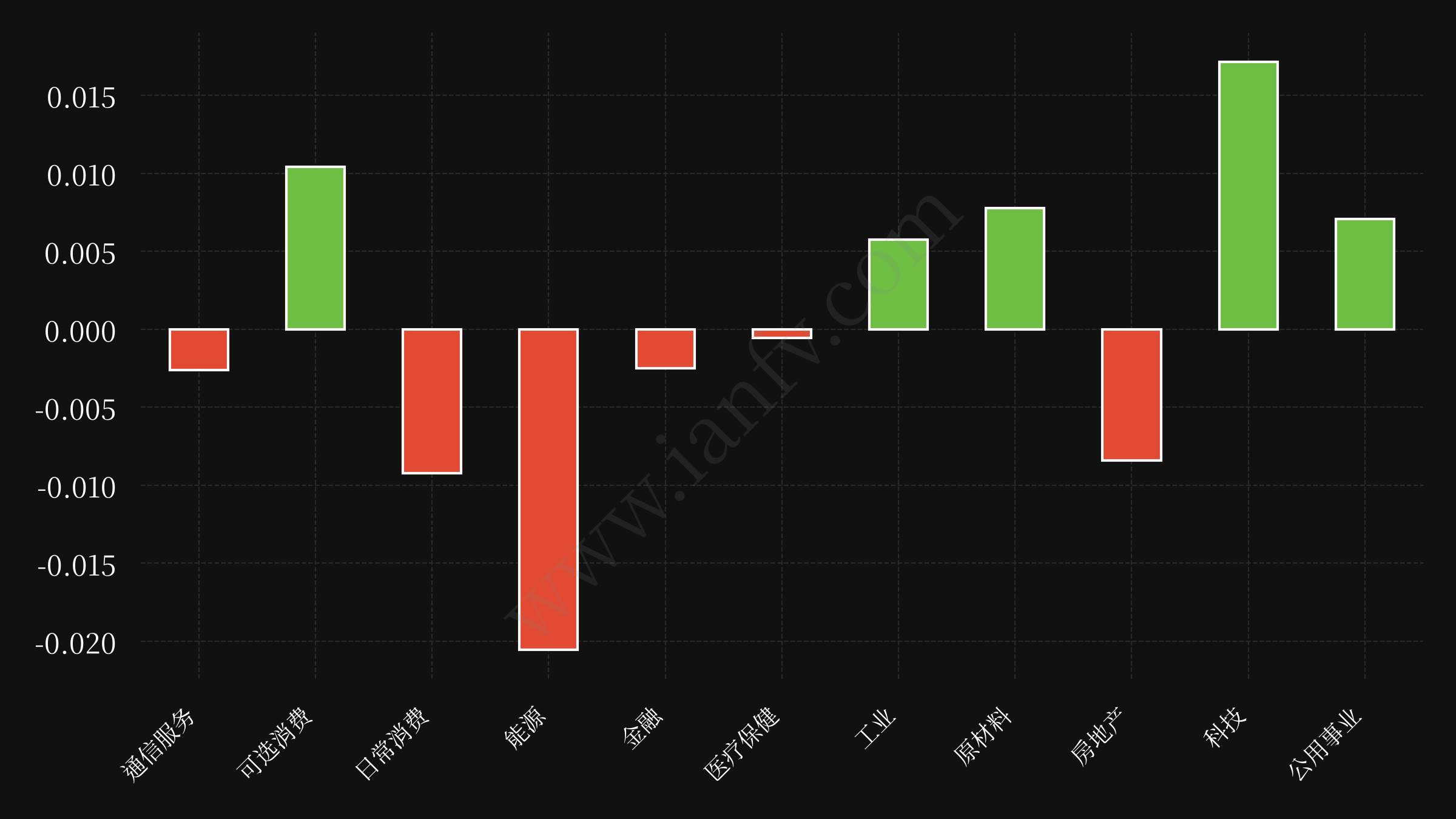 sector etf performance