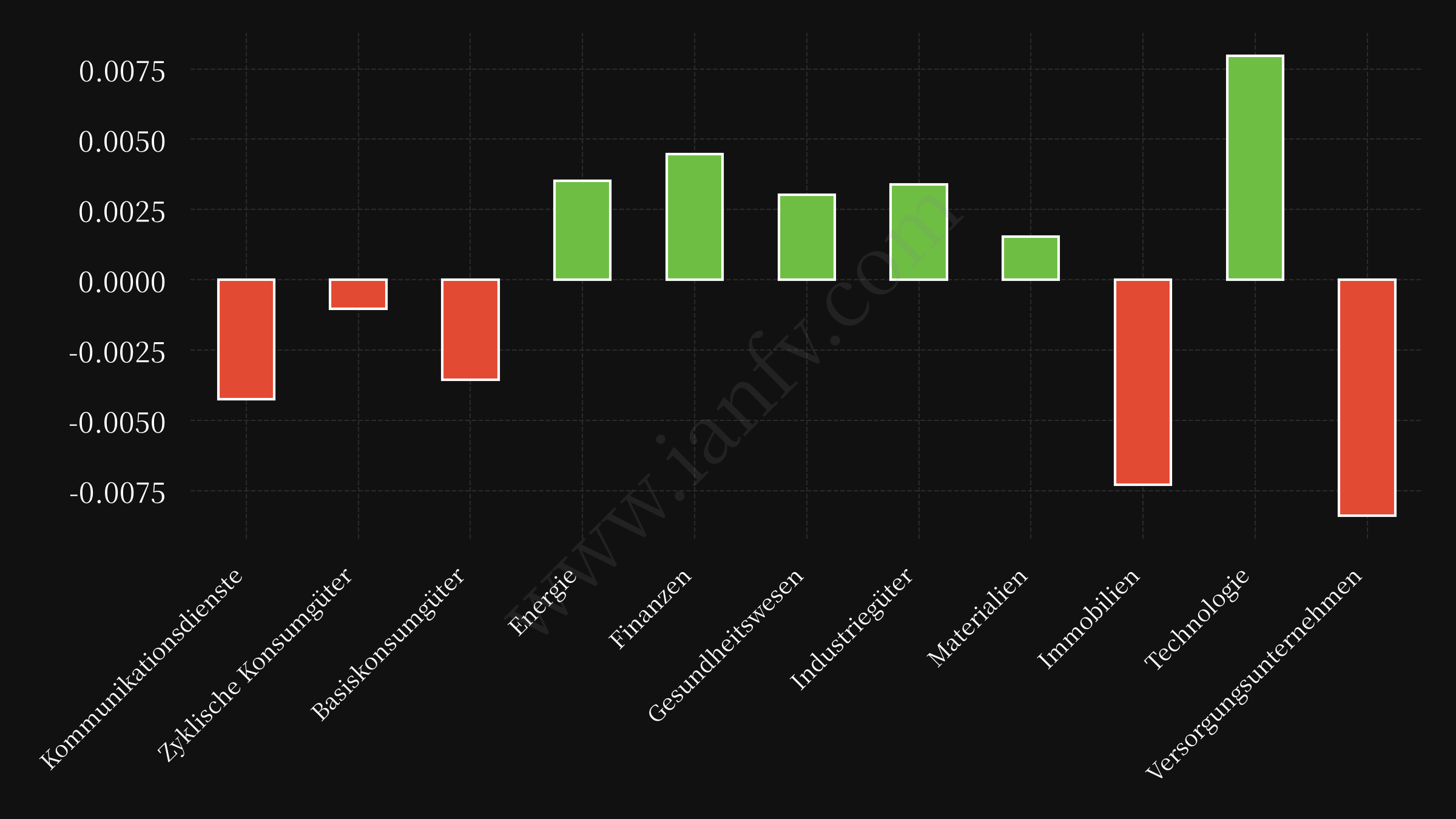 sector etf performance