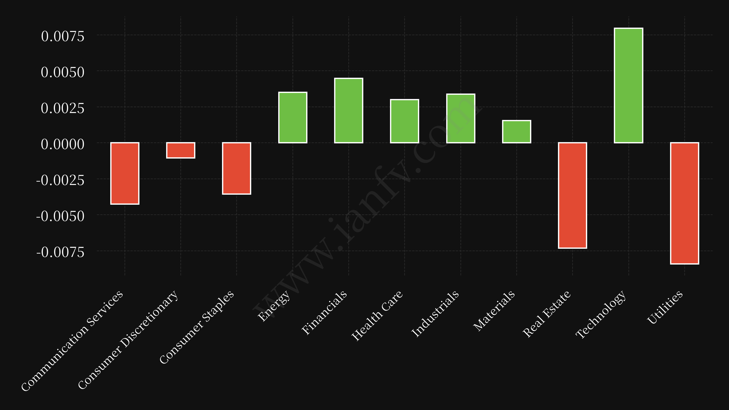 sector etf performance