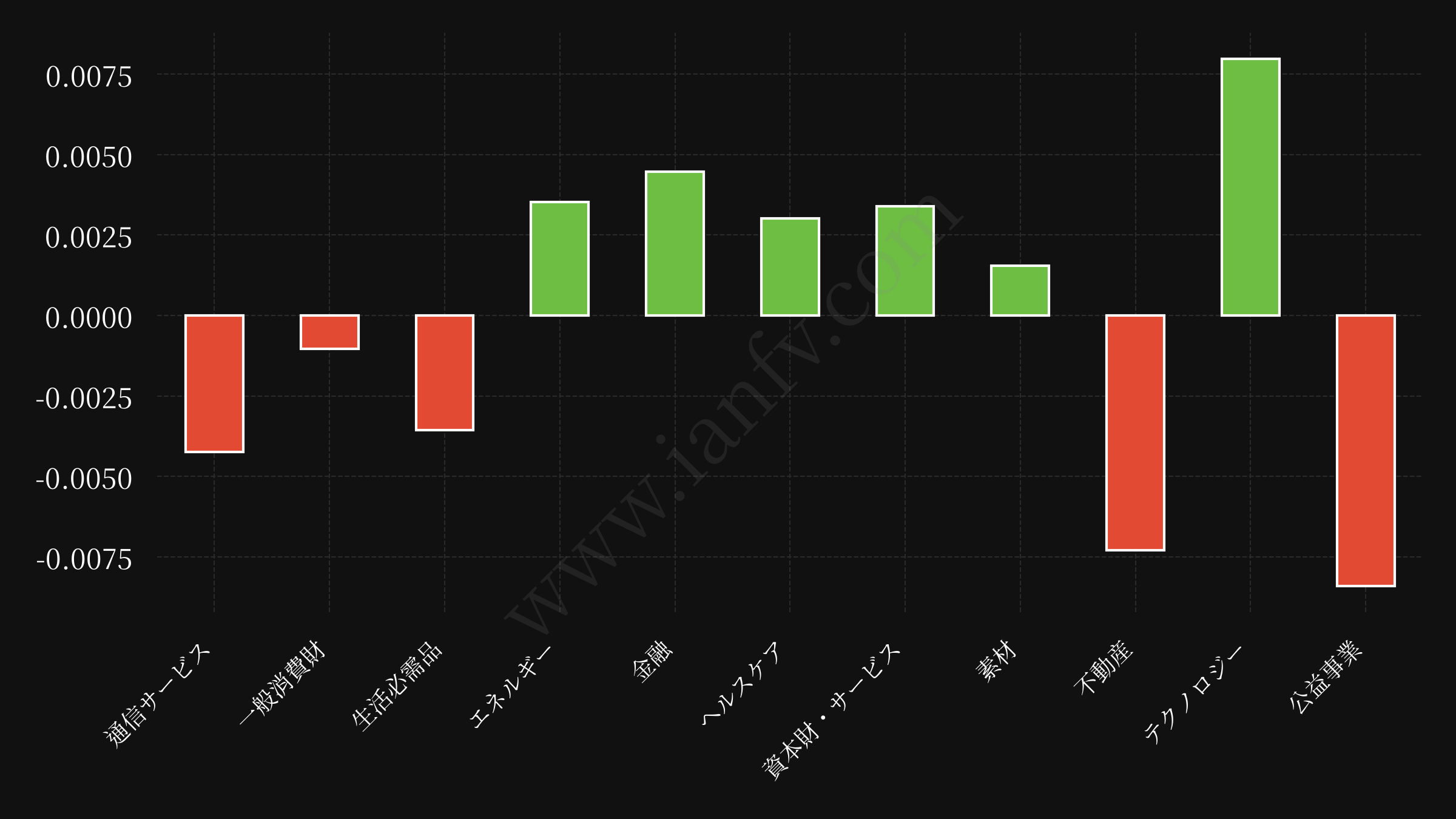 sector etf performance