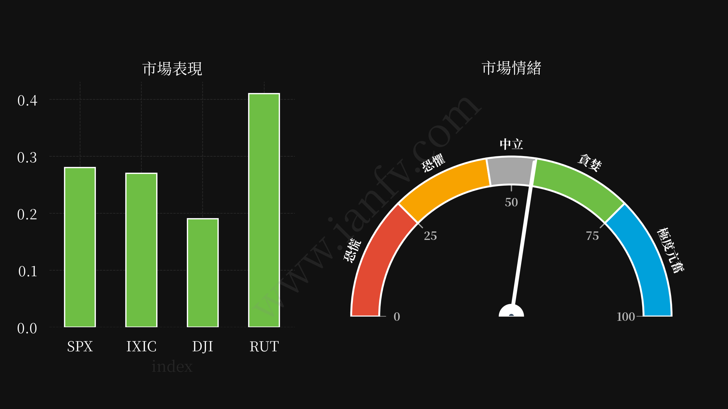 market performance and sentiments
