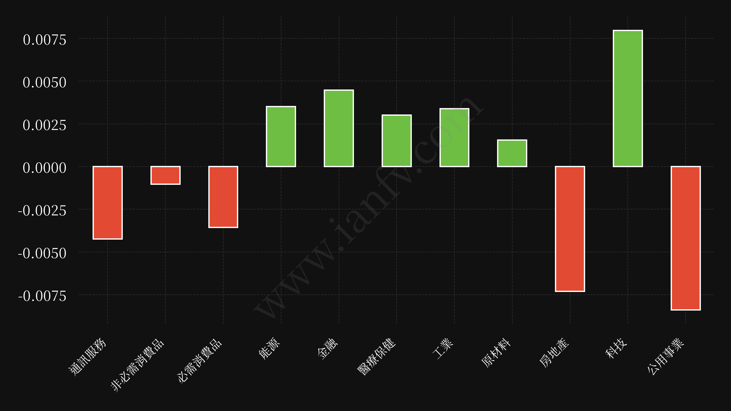 sector etf performance