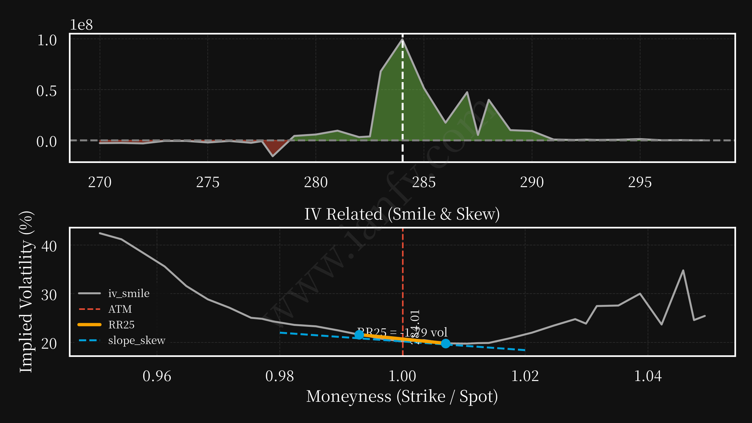 IWM post option