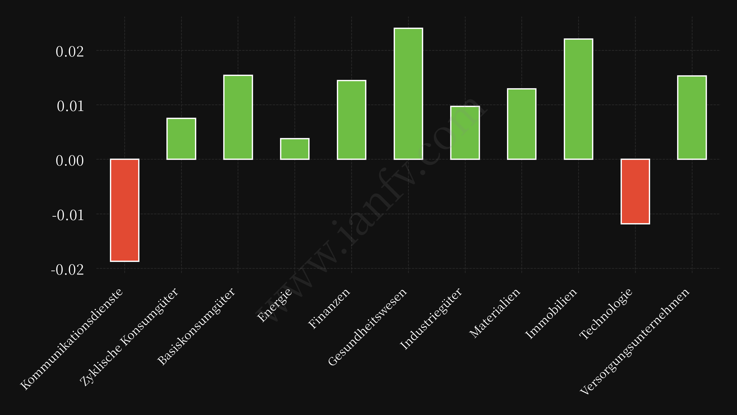 sector etf performance