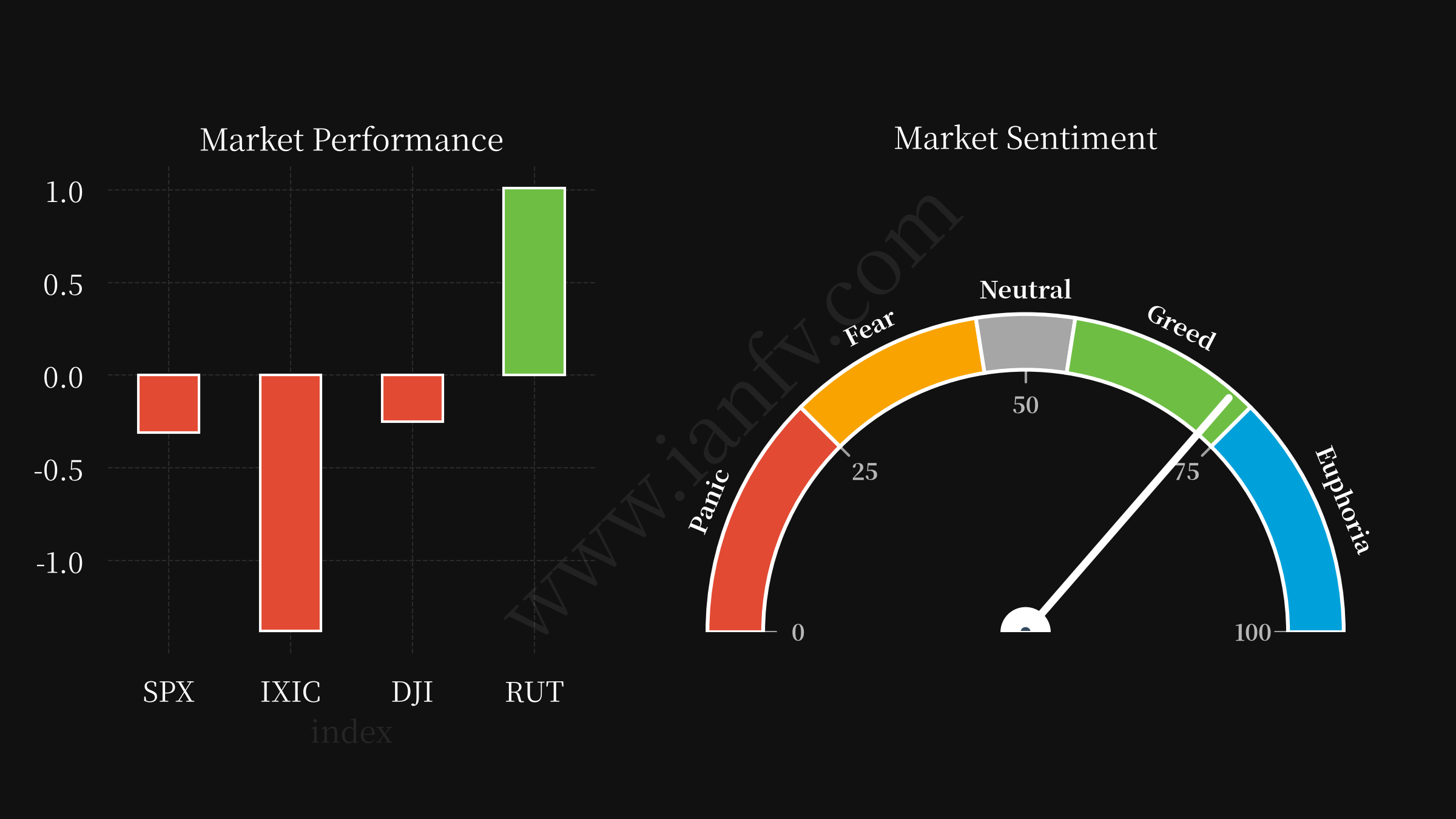 market performance and sentiments