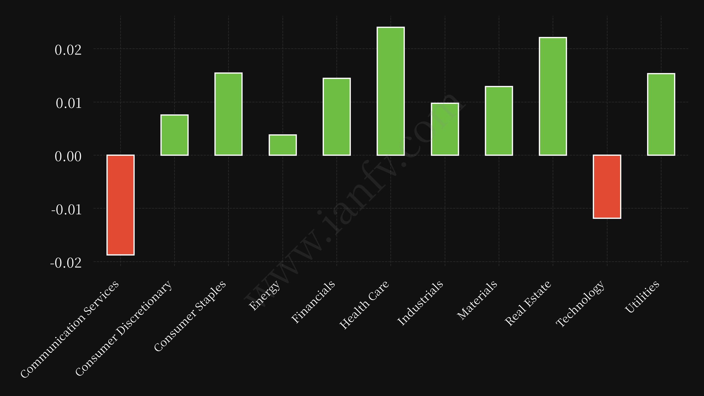 sector etf performance