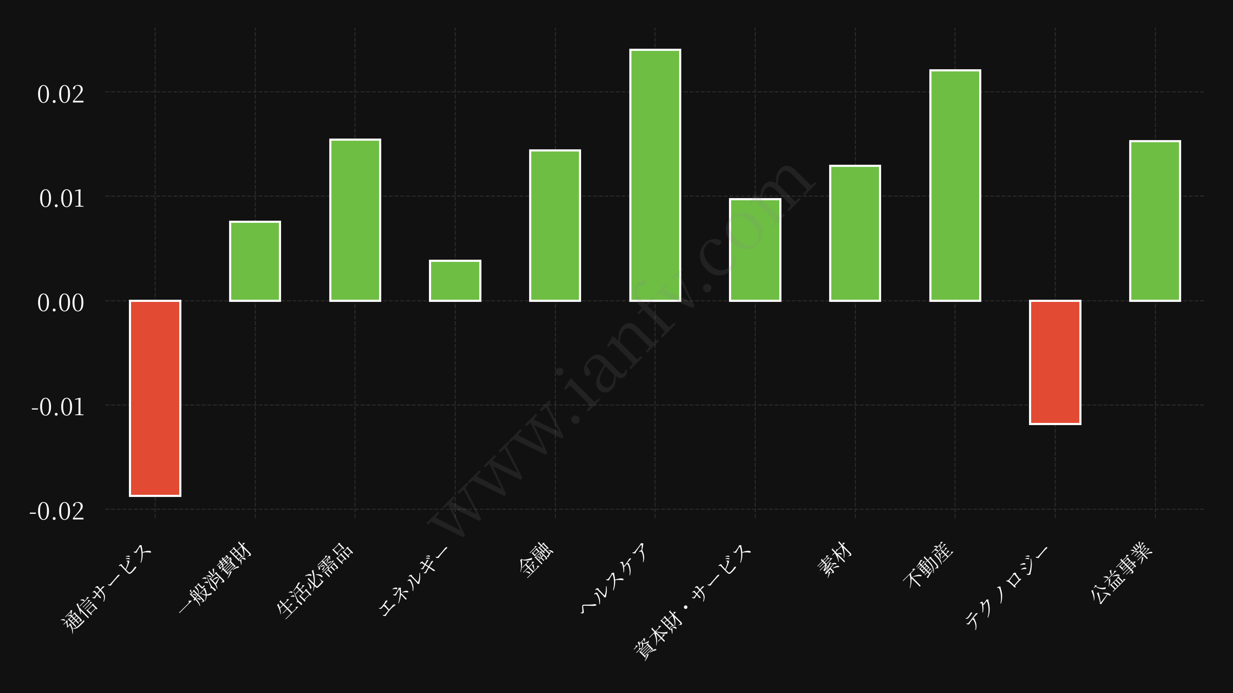 sector etf performance