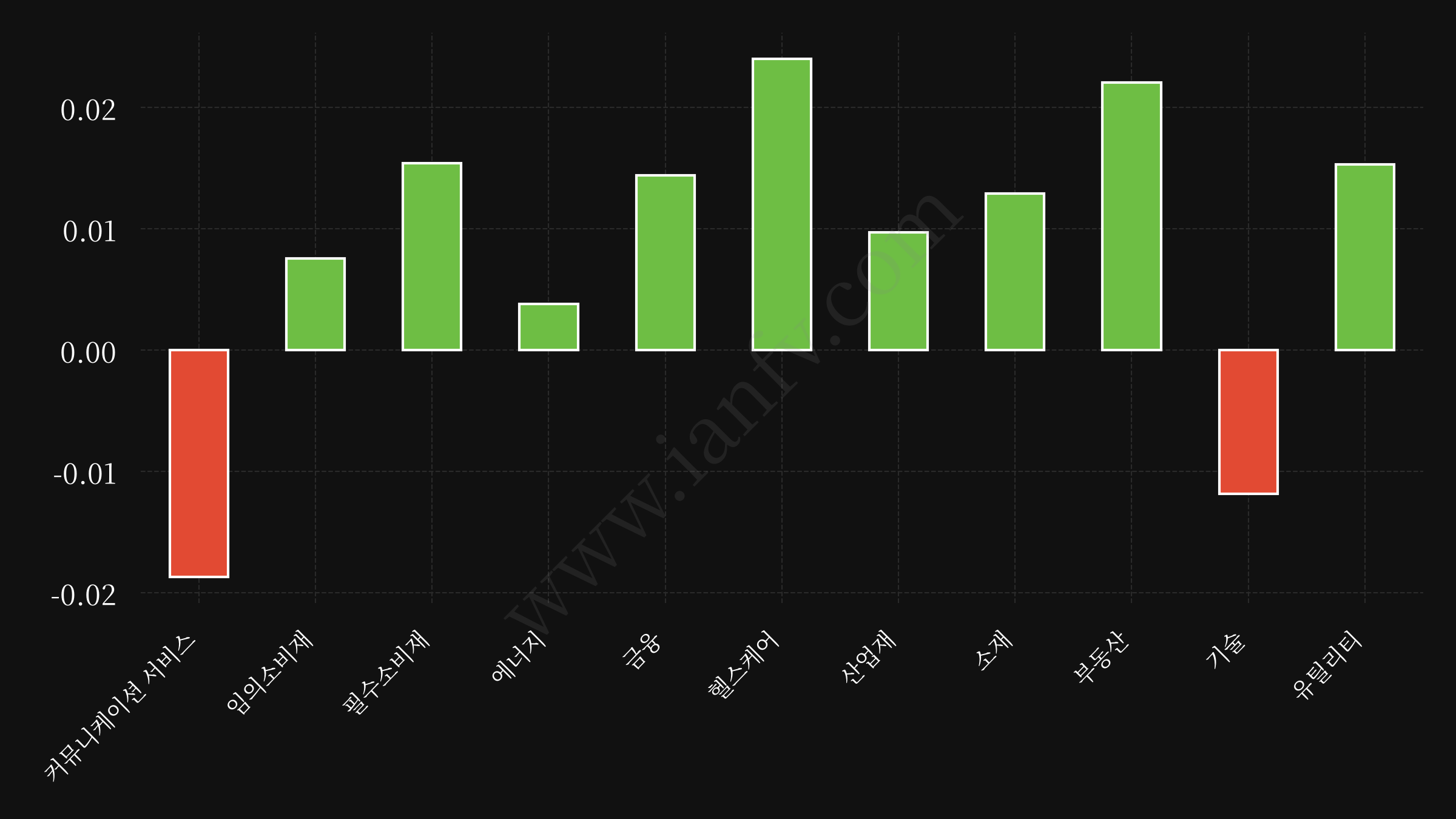sector etf performance