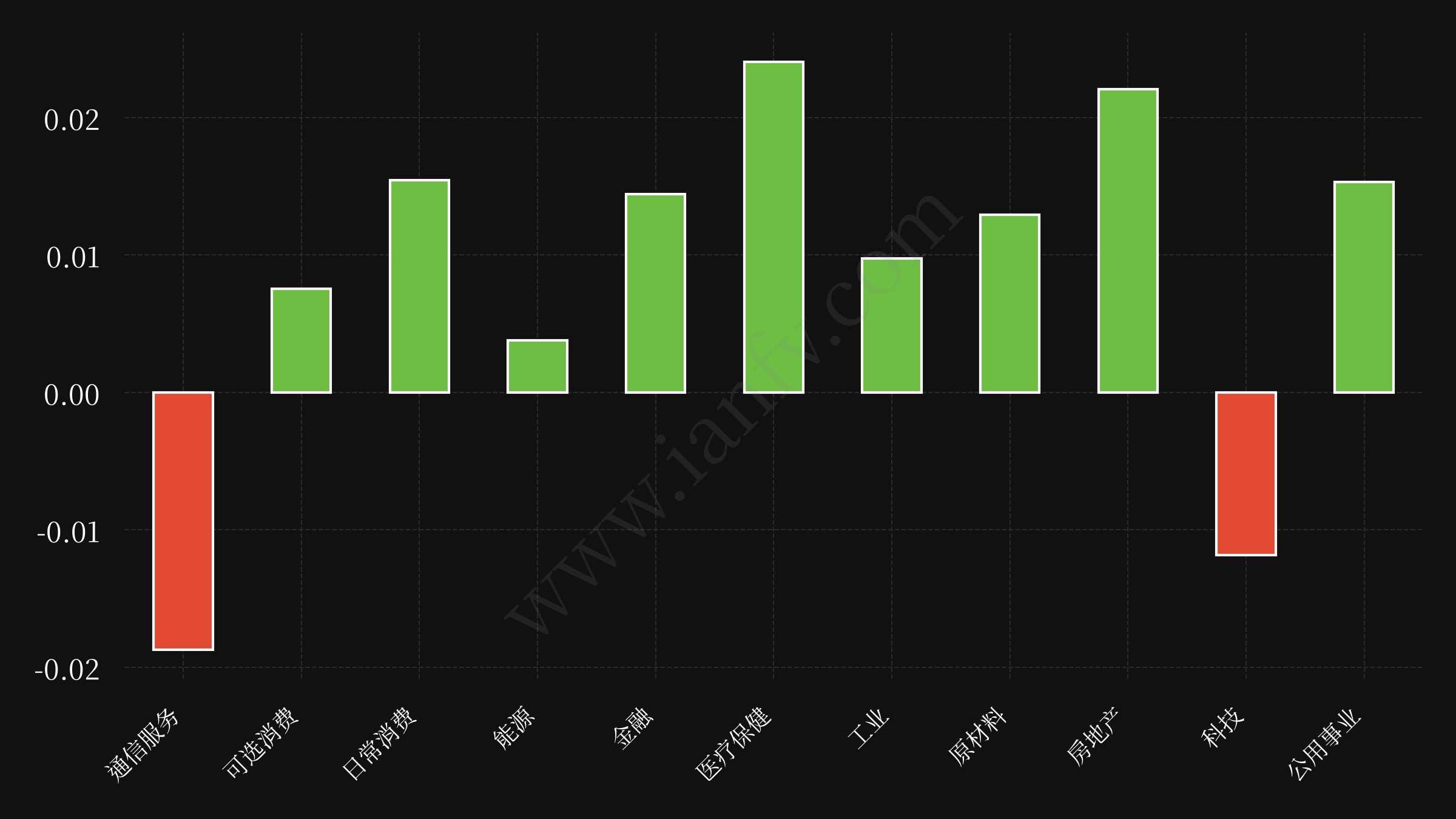 sector etf performance