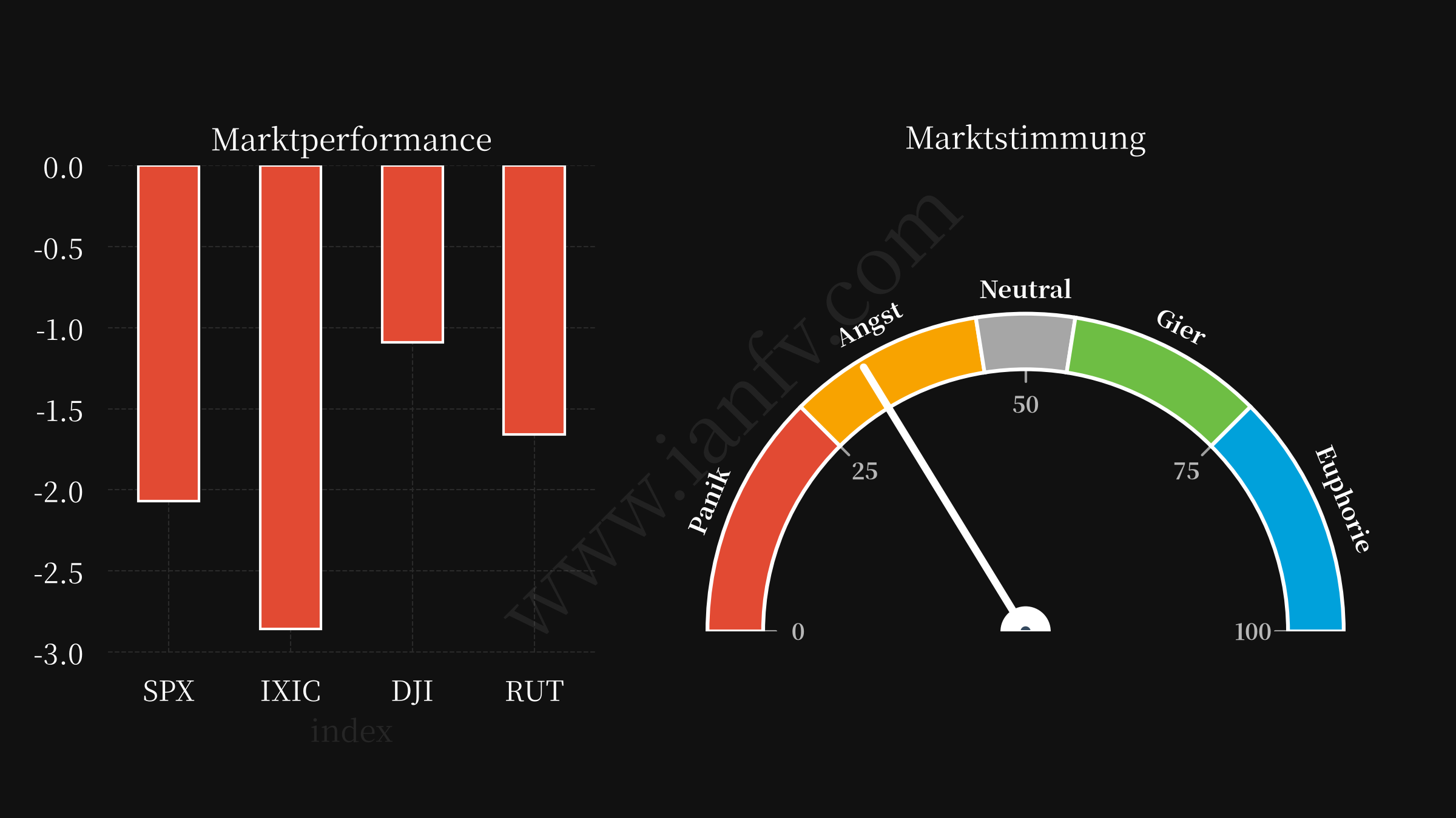 market performance and sentiments