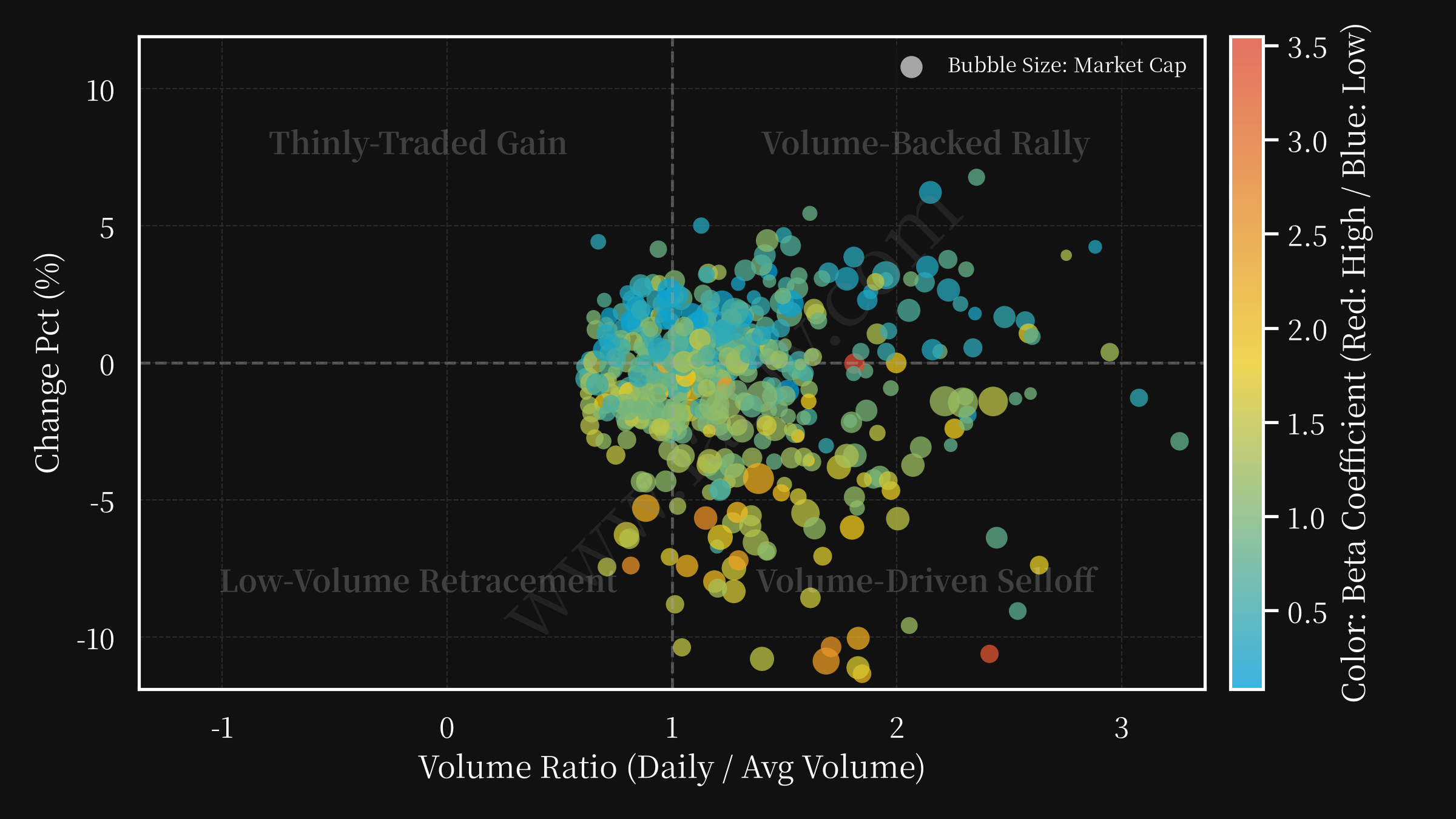 volume changepct