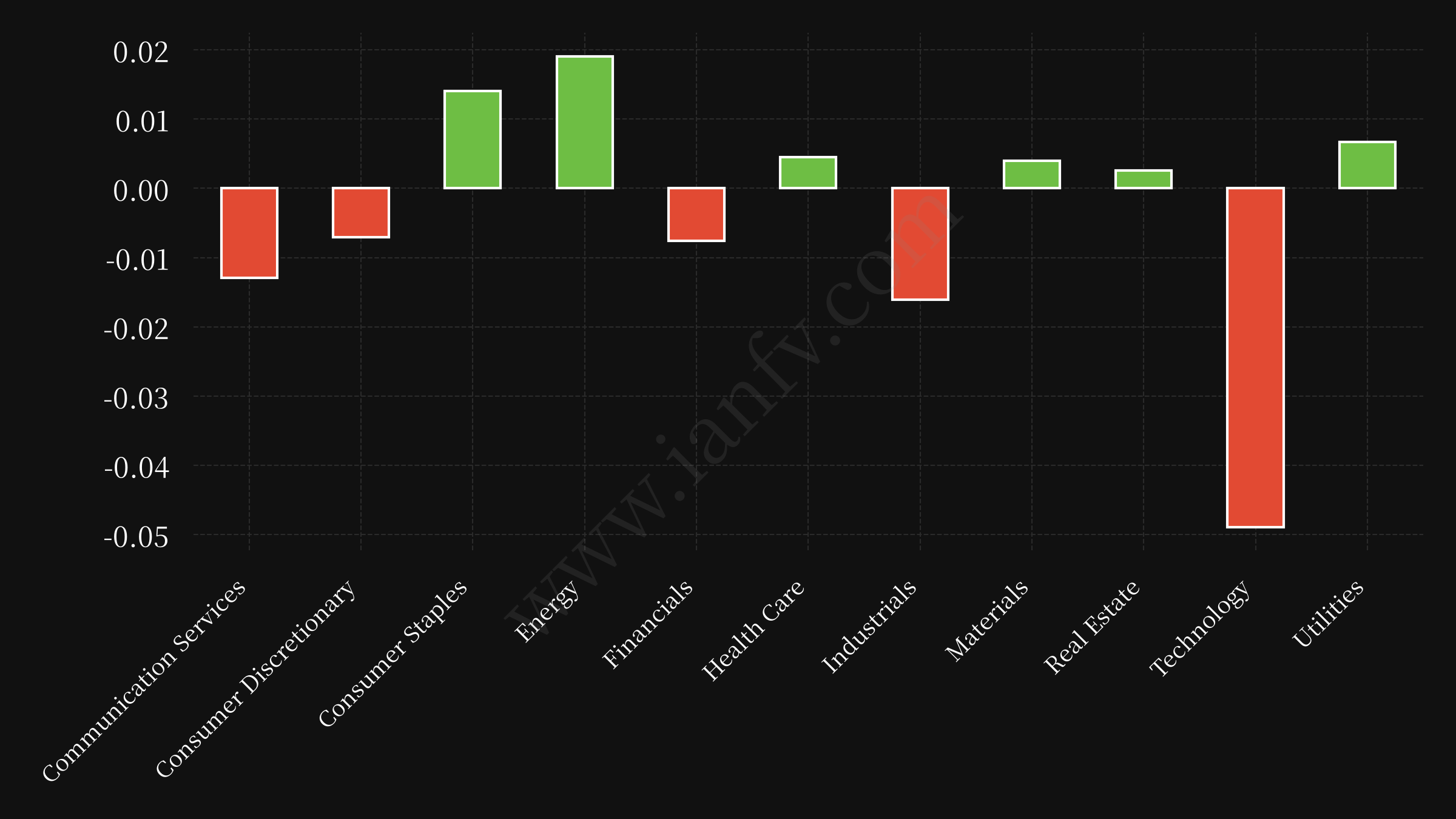 sector etf performance