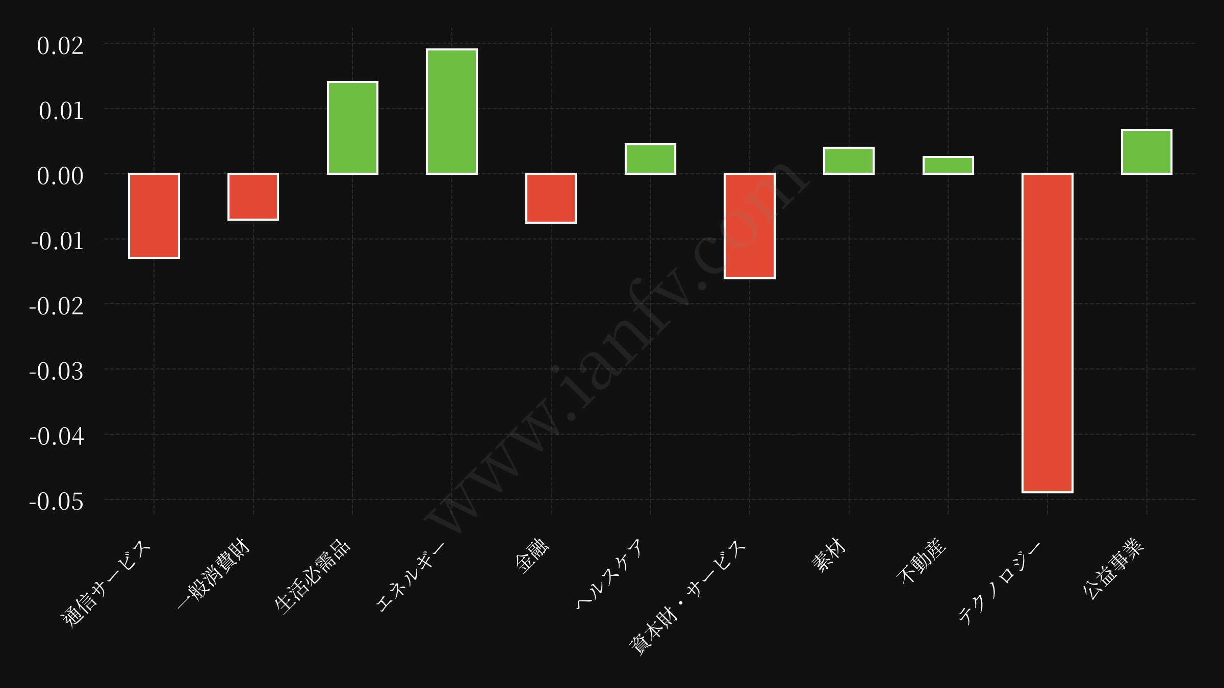 sector etf performance