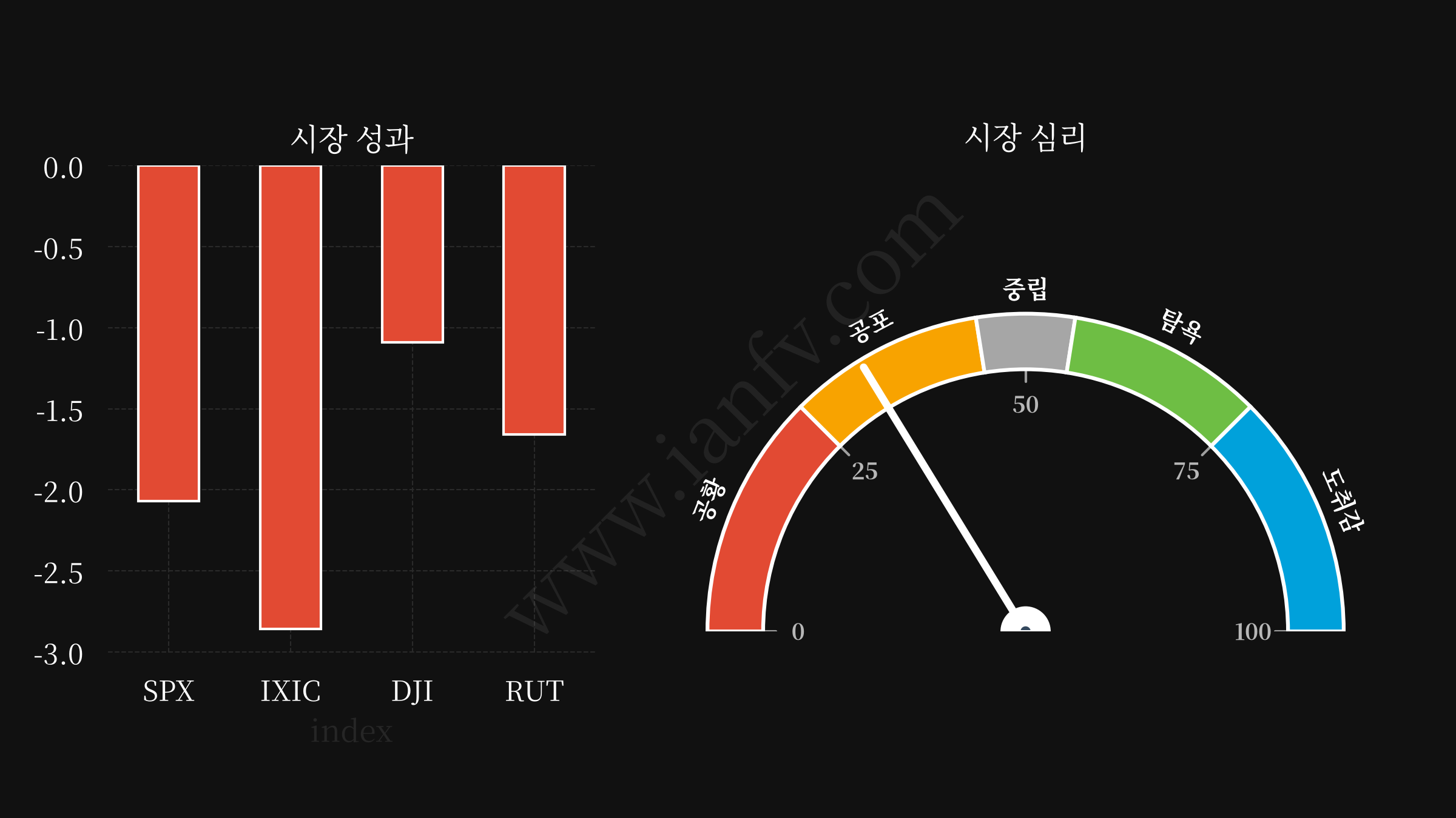 market performance and sentiments
