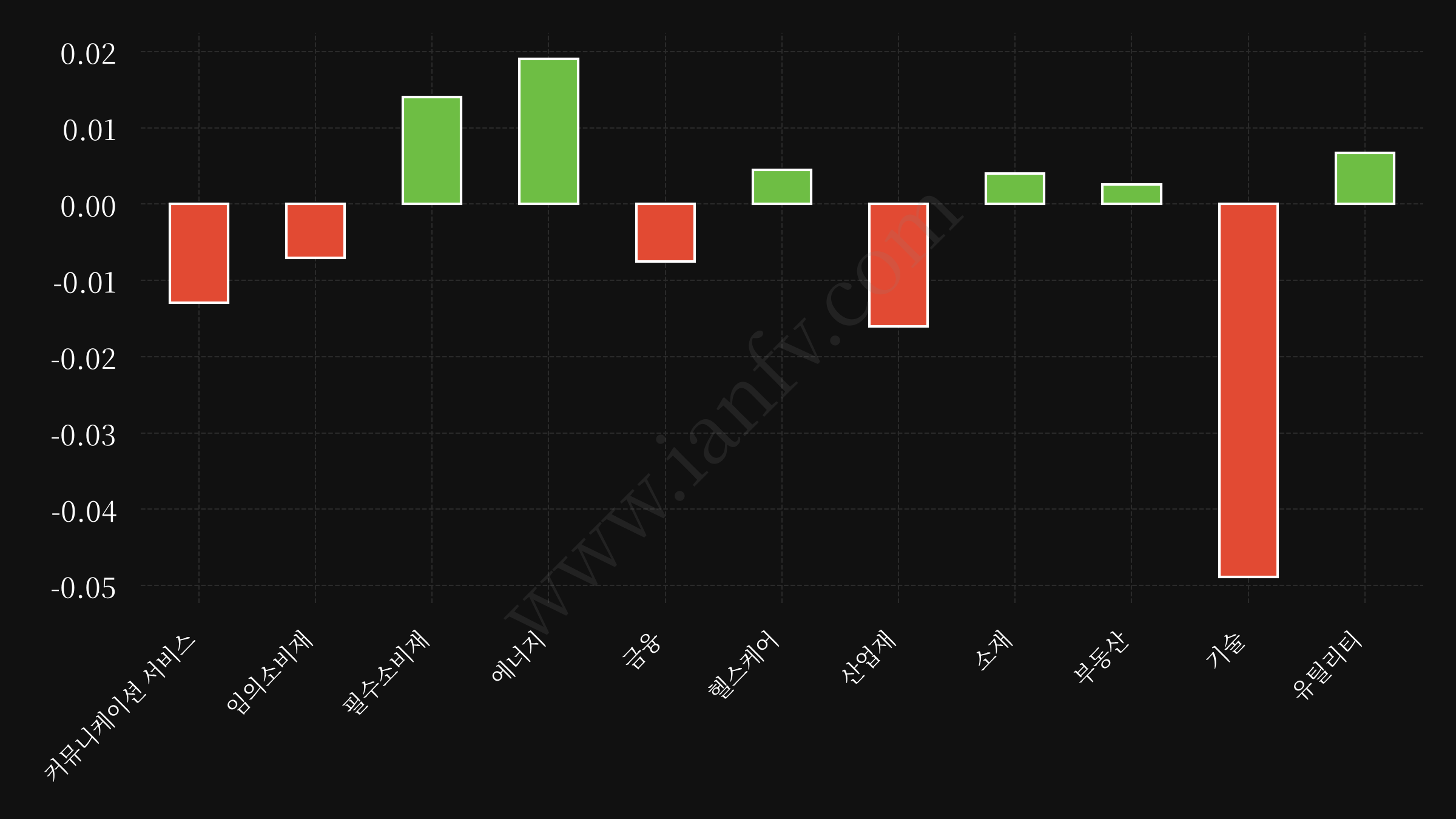 sector etf performance