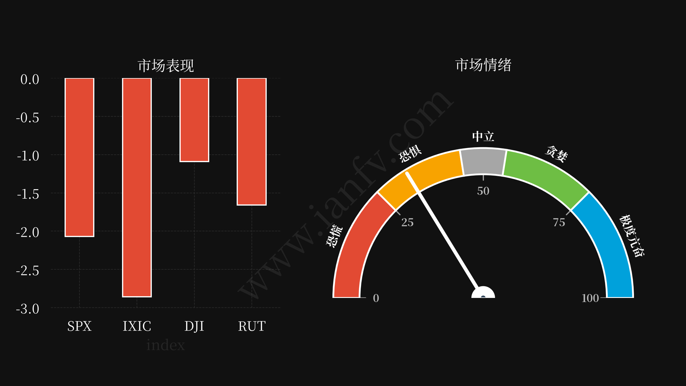 market performance and sentiments